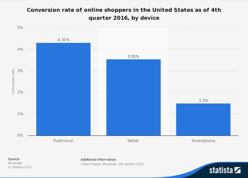 Conversion Rate Online Shoppers in US 4th Quarter 2016 By Device