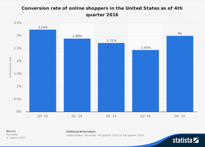 Conversion Rate of Online Shoppers as of 4 quarter 2016