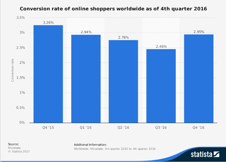 Conversion Rate of Online Shoppers