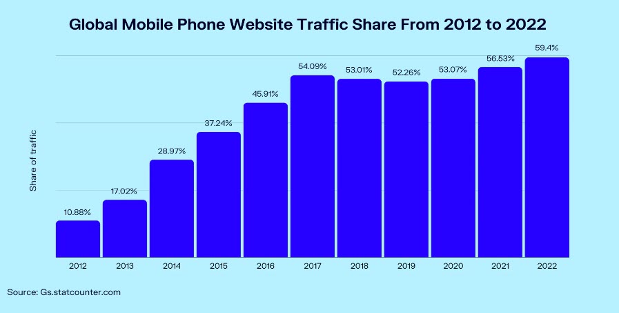 Mobile Website Traffic 2012-2022