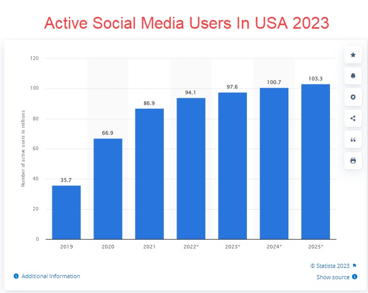 Active Social Media Users In USA 2023