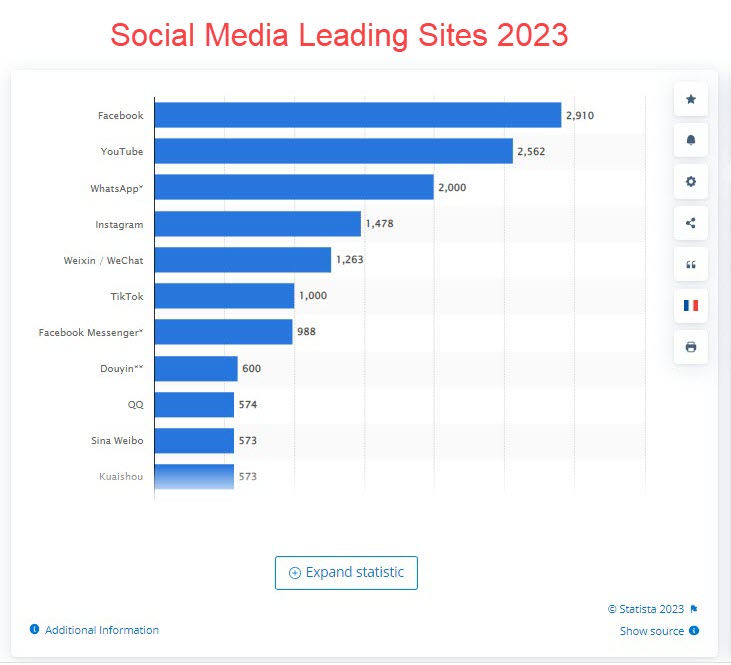 Leading Social Media Platform Sites 2023