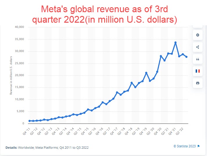 Meta's global revenue as of 3rd quarter 2022(in million U.S. dollars)