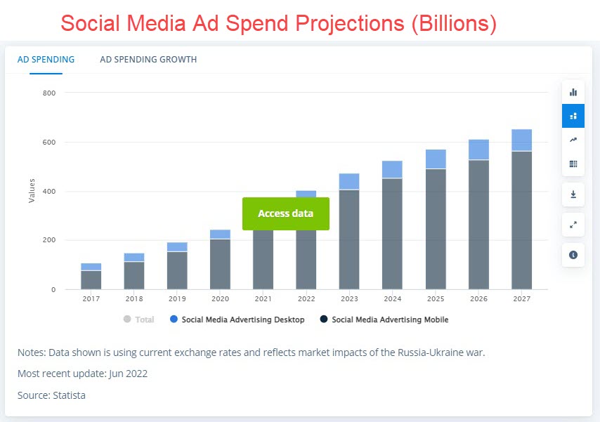 Social Media Ad Spend Projections By Year (Billions)